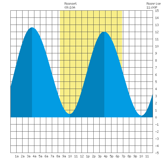 Puale Bay tide chart for Tuesday, February 27, 2024