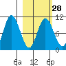 Puale Bay tide chart for Wednesday, February 28, 2024