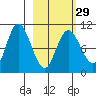 Puale Bay tide chart for Thursday, February 29, 2024