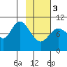Puale Bay tide chart for Saturday, February 3, 2024
