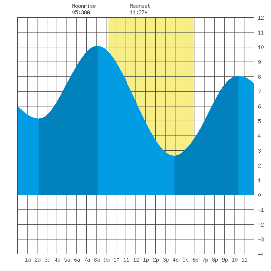 Puale Bay tide chart for Sunday, February 4, 2024
