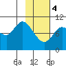 Puale Bay tide chart for Sunday, February 4, 2024