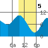 Puale Bay tide chart for Monday, February 5, 2024