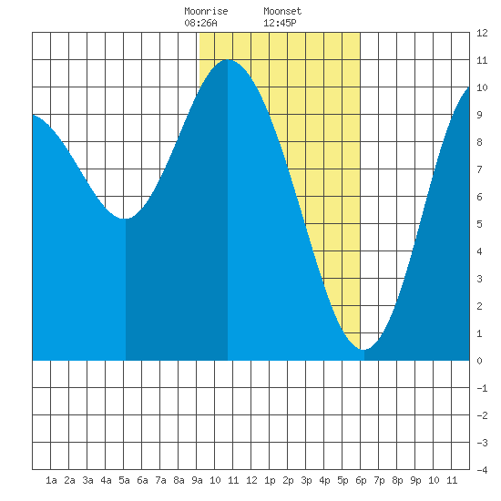 Puale Bay tide chart for Tuesday, February 6, 2024