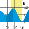 Puale Bay tide chart for Tuesday, February 6, 2024
