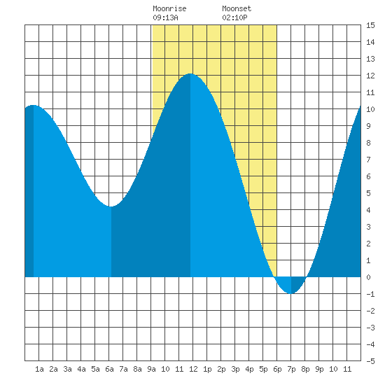 Puale Bay tide chart for Wednesday, February 7, 2024