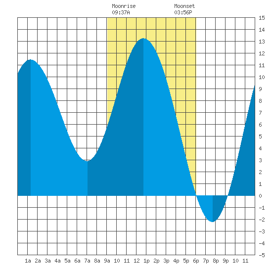 Puale Bay tide chart for Thursday, February 8, 2024