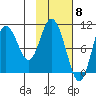 Puale Bay tide chart for Thursday, February 8, 2024