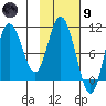 Puale Bay tide chart for Friday, February 9, 2024