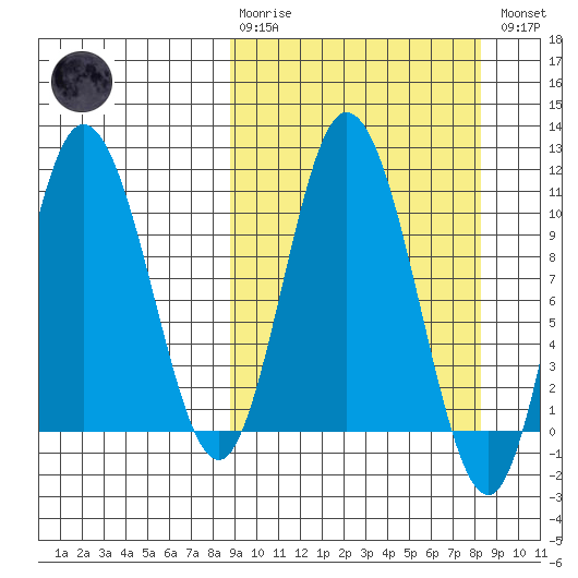 Puale Bay tide chart for Sunday, March 10, 2024