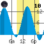 Puale Bay tide chart for Sunday, March 10, 2024