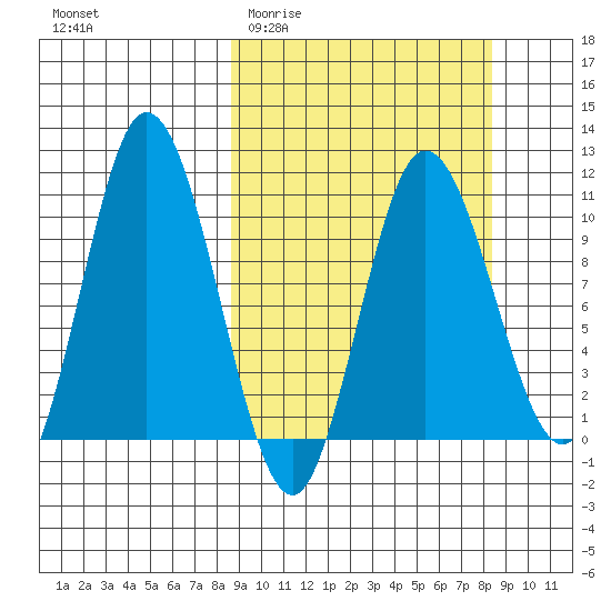 Puale Bay tide chart for Wednesday, March 13, 2024