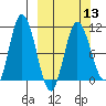 Puale Bay tide chart for Wednesday, March 13, 2024