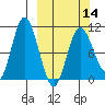 Puale Bay tide chart for Thursday, March 14, 2024