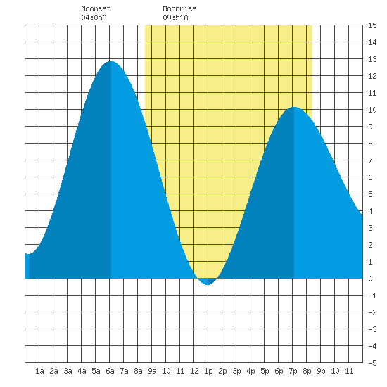 Puale Bay tide chart for Friday, March 15, 2024