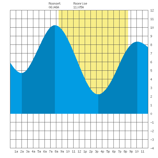 Puale Bay tide chart for Sunday, March 17, 2024