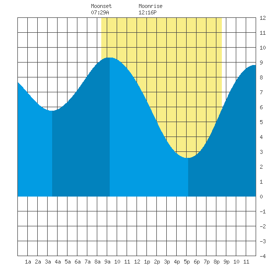 Puale Bay tide chart for Monday, March 18, 2024