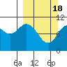 Puale Bay tide chart for Monday, March 18, 2024