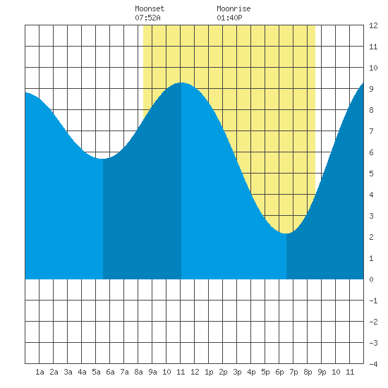 Puale Bay tide chart for Tuesday, March 19, 2024
