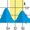 Puale Bay tide chart for Friday, March 1, 2024