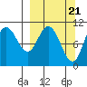 Puale Bay tide chart for Thursday, March 21, 2024