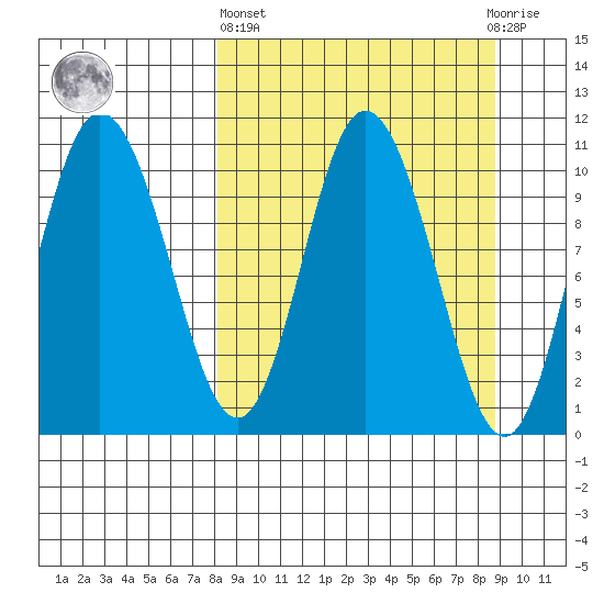 Puale Bay tide chart for Sunday, March 24, 2024