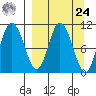 Puale Bay tide chart for Sunday, March 24, 2024