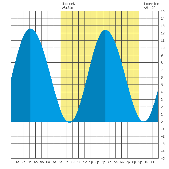 Puale Bay tide chart for Monday, March 25, 2024