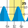 Puale Bay tide chart for Monday, March 25, 2024