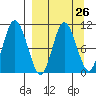 Puale Bay tide chart for Tuesday, March 26, 2024