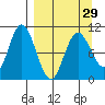 Puale Bay tide chart for Friday, March 29, 2024