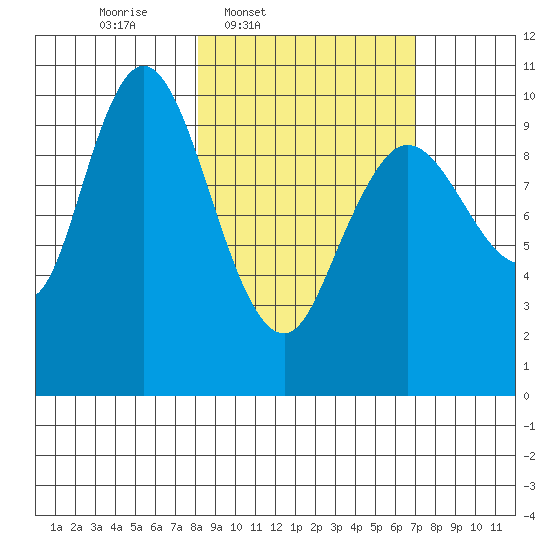 Puale Bay tide chart for Saturday, March 2, 2024