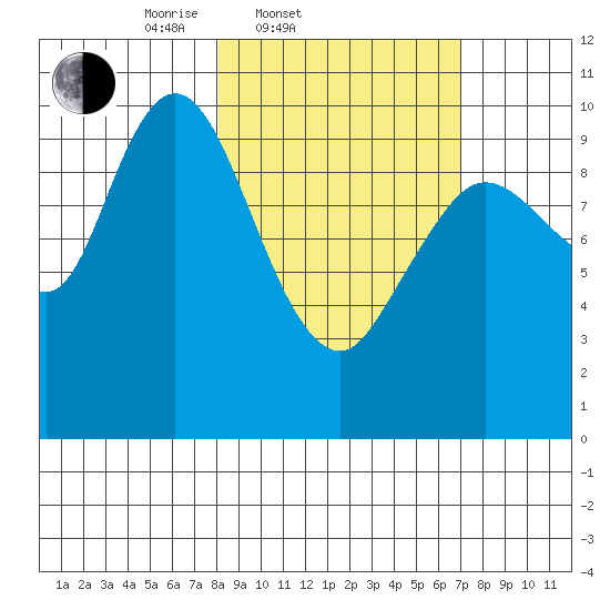 Puale Bay tide chart for Sunday, March 3, 2024