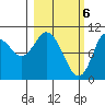 Puale Bay tide chart for Wednesday, March 6, 2024