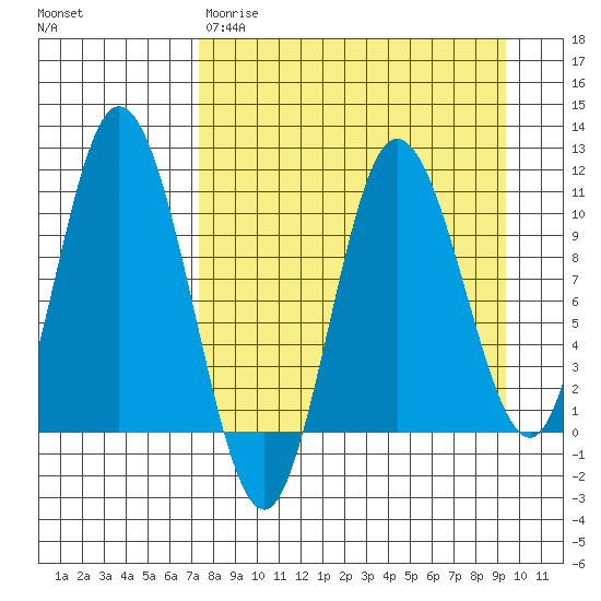 Puale Bay tide chart for Wednesday, April 10, 2024
