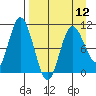 Puale Bay tide chart for Friday, April 12, 2024