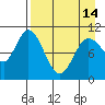 Puale Bay tide chart for Sunday, April 14, 2024