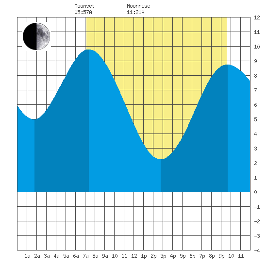 Puale Bay tide chart for Monday, April 15, 2024