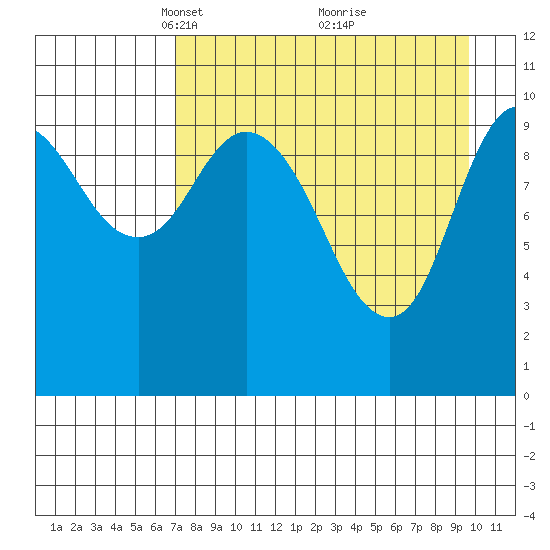 Puale Bay tide chart for Wednesday, April 17, 2024