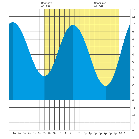Puale Bay tide chart for Friday, April 19, 2024
