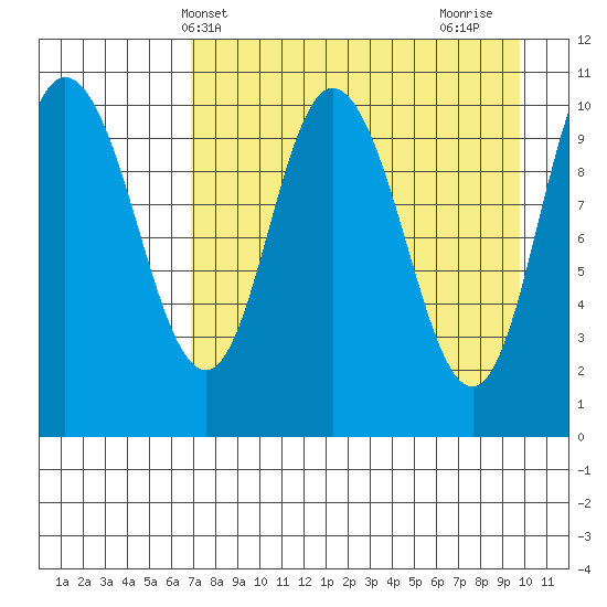 Puale Bay tide chart for Saturday, April 20, 2024