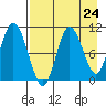 Puale Bay tide chart for Wednesday, April 24, 2024