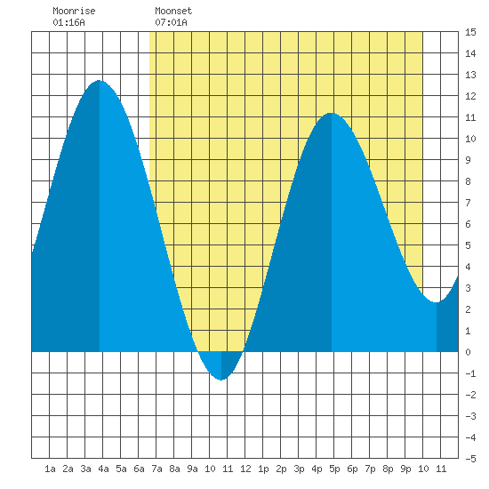 Puale Bay tide chart for Friday, April 26, 2024
