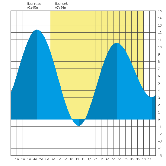 Puale Bay tide chart for Saturday, April 27, 2024