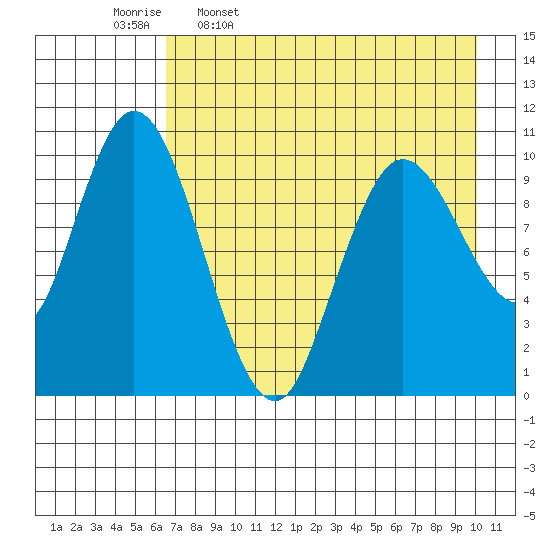 Puale Bay tide chart for Sunday, April 28, 2024