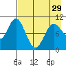 Puale Bay tide chart for Monday, April 29, 2024