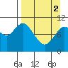 Puale Bay tide chart for Tuesday, April 2, 2024