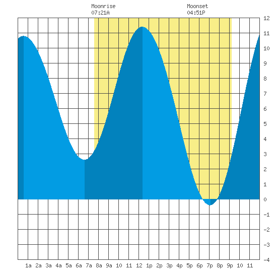Puale Bay tide chart for Friday, April 5, 2024