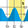 Puale Bay tide chart for Friday, April 5, 2024