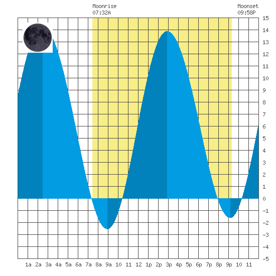 Puale Bay tide chart for Monday, April 8, 2024